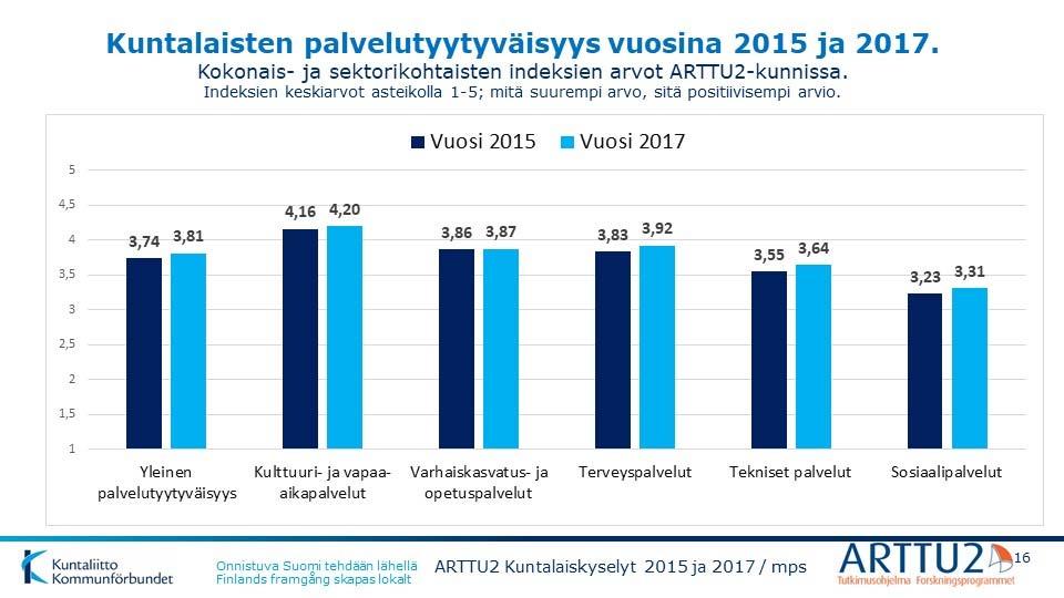 ARTTU2 Kuntalaiskyselyt 2015 ja 2017: Kuntalaiset ovat aiempaa tyytyväisempiä kunnallisiin palveluihin Kuntaliiton