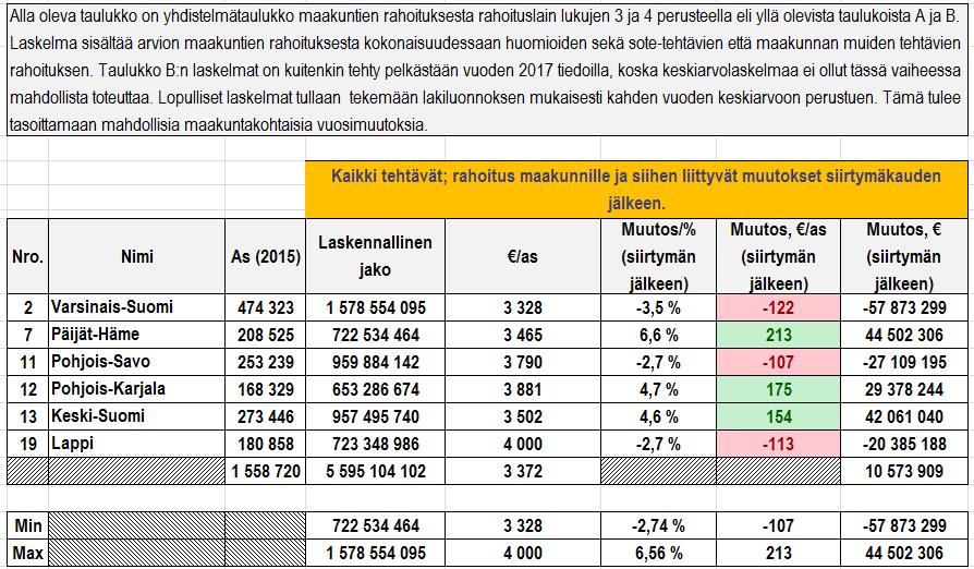 Maakuntien laskennallinen rahoitus kaikkien siirtyvien tehtävien