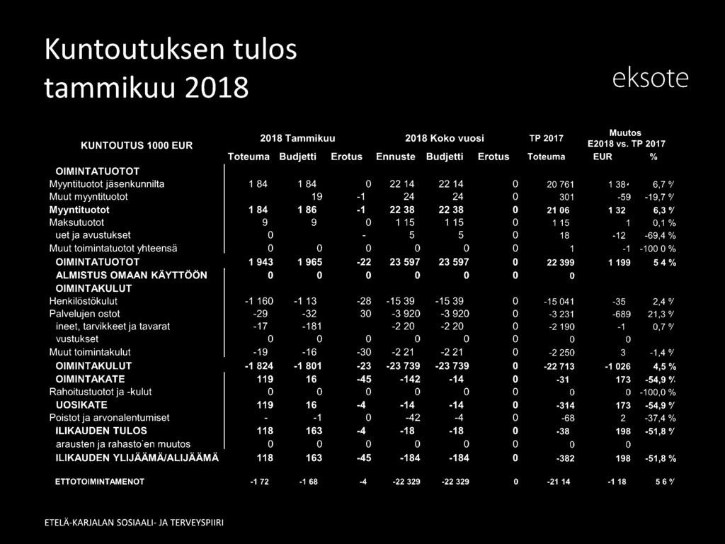 301-59 -19,7 /c Myyntituotot 1 847 1 865-17 22 387 22 387 0 21 062 1 32f 6,3 /c Maksutuotot 96 96 o 1 155 1 15E o 1 15A 1 0,1 % Tuet ja avustukset o 4-4 55 5E o 182-12E -69,4 % Muut toimintatuotot