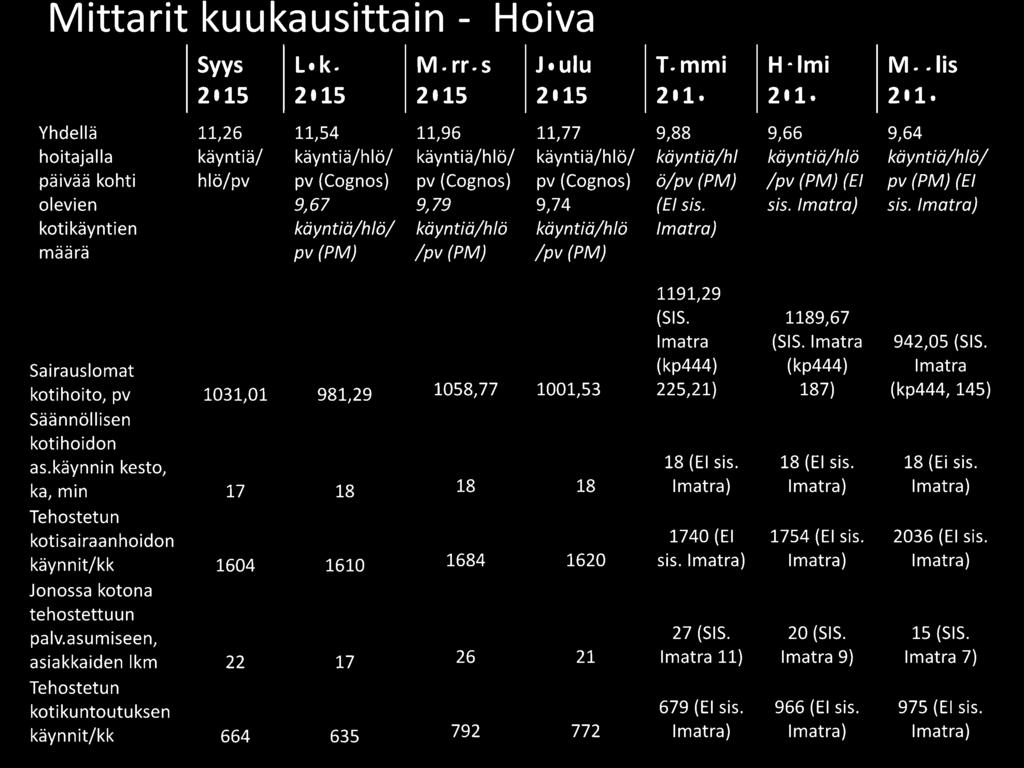 18 {El sis. 18 (Ei sis. ka, min 17 18 18 18 Imatra) Imatra) Imatra) kotisairaanhoidon 1740 {El 1754 {El sis. 2036 {El sis. käynnit/kk 1604 1610 1684 1620 sis.