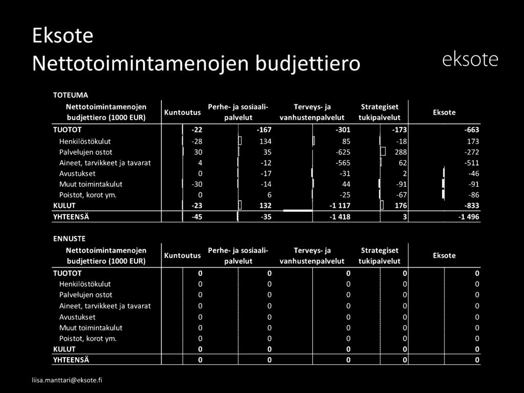 Poistot, korot ym.