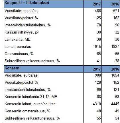 Tilikauden ylijäämä ja taseen kumulatiivinen ylijäämä Uudenkaupungin kaupungin tilikauden 2017 ylijäämä oli 1.702.116,37 euroa. Taseen kumulatiivinen ylijäämä on tämän jälkeen 9.399.376,81 euroa.