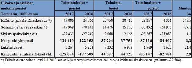 Käyttötaloustuotot ja -kulut Kaupungin toimintakate (toimintatuotot - toimintakulut ilman poistoja) alitti talousarvion 2,1 miljoonalla eurolla.