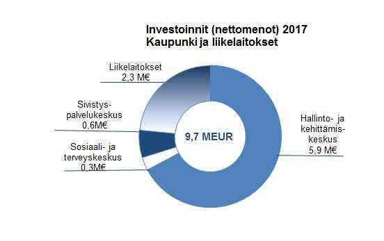 liikelaitosten 2,3 miljoonaa. Investointimenot pysyivät edellisen vuoden tasolla. Yritysten toimintaedellytysten parantamiseen varatusta miljoonasta eurosta käytettiin 480.