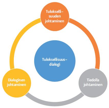 Tuloksellisuusdialogi Dialoginen johtaminen ja tuloksellisuusdialogi Tuloksellisuusdialogin komponentit 1) dialogi