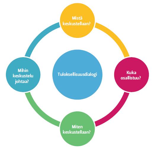 jotta keskustelu mahdollista) 3) dialogiin osallistuu useampi kuin yksi osallistuja 4) dialogin toimintatapoja