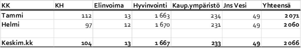 HENKILÖTYÖVUOSIEN KEHITYS 1-2/2018 Henkilötyökuukausia kertyi helmikuussa 2060, kun vuoden 2017 helmikuussa henkilötyökuukausien määrä oli 2069.