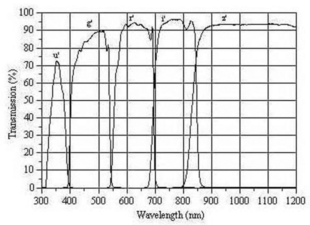 8.2.4 SDSS u g r i z Sloan Digital Sky Survey Leveäkaistaisempia kuin UBVRI suodattimet,