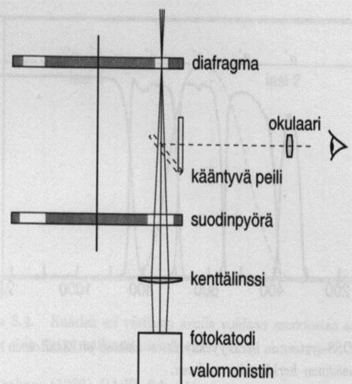 8.3 Fotometri Fotometrin osia: Diafragma Suodin Kenttälinssi Valomonistinputki