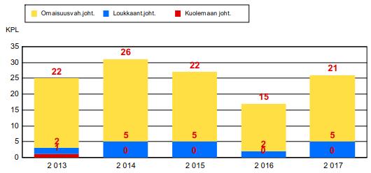 kunta Liikenneturvallisuustilanne, onnettomuudet Vuosina 2013 2017 Pielavedellä tapahtui 126 poliisin tietoon tullutta tieliikenneonnettomuutta.