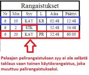 Pöytäkirjamerkintöjen esimerkit Kaksi käytösrangaistusta