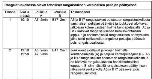 Rangaistukset jatkoajalle mentäessä