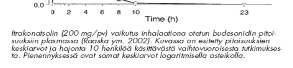 Inhaloitu budesonidi - itrakonatsoli CYP3A4 Neuvonen, TABU 3/2006 Yleensä systeemivaikutukset vähäisiä