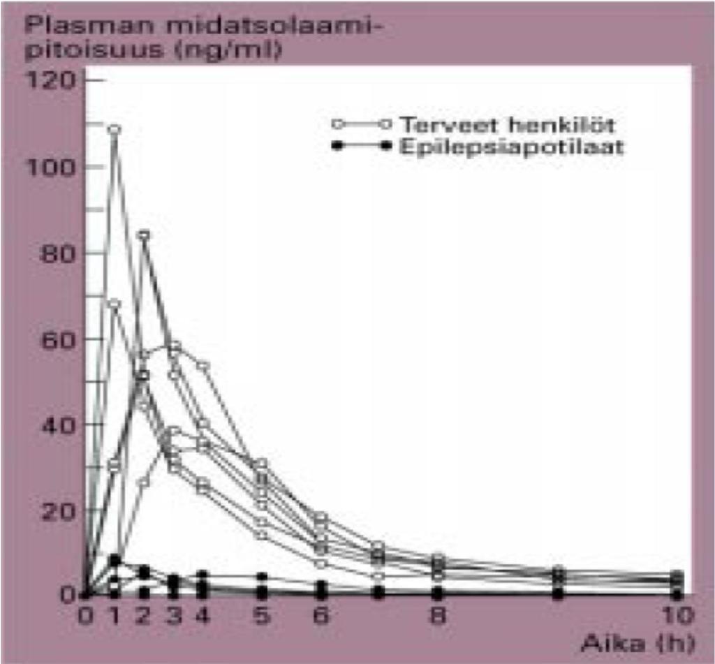 Kerta-annos 15 mg midatsolaamia Epilepsiapotilaat käyttivät