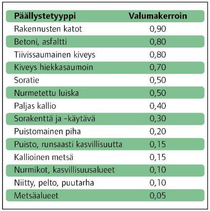 Nanson Kiinteistöt Oy Hulevesiselvitys 7/17 4.2.