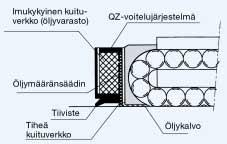 Järjestelmässä voiteluöljyä kulkeutuu kapillaari-ilmiön avulla johteen kuulaurille riippumatta asennusasennosta. Tämän johdosta jälkivoiteluväli pitenee huomattavasti.