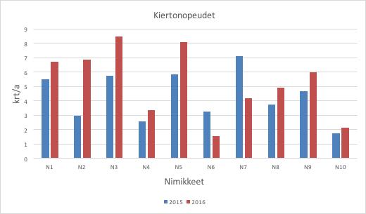 tapahtui N2:n kohdalla, jonka myynti väheni noin -28%.