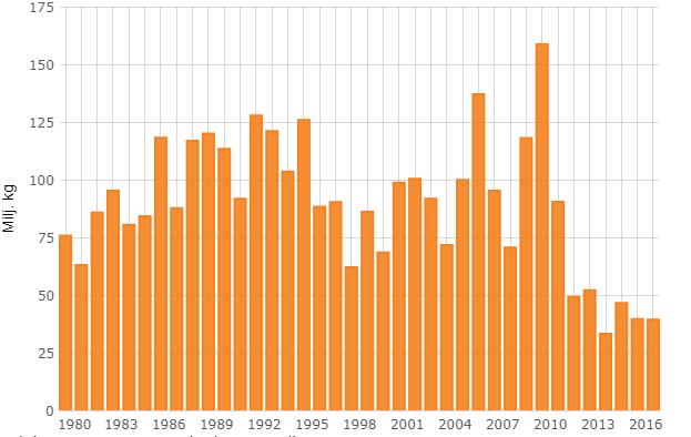 19 Kuvio 5. Rypsin kokonaissato vuosina 1980 2017. Rypsisato kasvoi vuosina 1980 1993, mutta ollut tämän jälkeen jatkuvassa laskussa. (SVT 2017.) Alueelliset vaihtelut ovat kuitenkin merkittäviä.