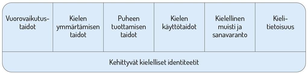 2 3. Oppimisen alueet: 3.1.Kielten rikas maailma Varhaiskasvatuksen tehtävä on vahvistaa lasten kielellisten taitojen ja valmiuksien sekä kielellisten identiteettien kehittymistä.