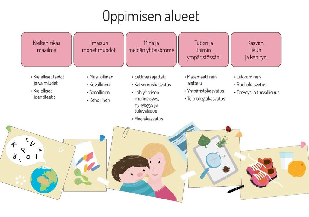 5 3.4. Tutkin ja toimin ympäristössäni Varhaiskasvatuksen tehtävä on antaa lapsille valmiuksia havainnoida, jäsentää ja ymmärtää ympäristöään.