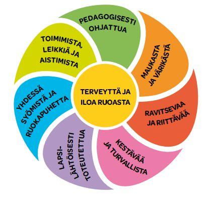 Tämä oppimisen alue tukee erityisesti itsestä huolehtimiseen ja arjen taitoihin liittyvää laaja-alaista osaamista.