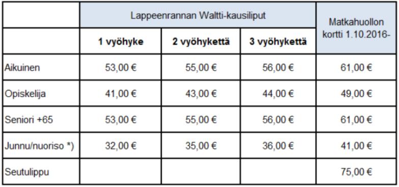 Vuosiraportti 2017 13 / 38 30 päivän kausiliput *) Waltin junnu-lipulla ikäraja 7-16 vuotta, Matkahuollon lipulla nuoriso ikäraja on 12-16 vuotta.