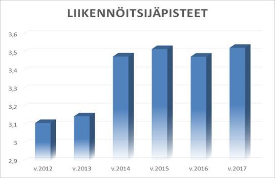 Vuosiraportti 2017 15 / 38 Lappeenrannan kaupungin palautejärjestelmän kautta tulleiden joukkoliikennettä koskevien palautteiden määrä on asettumassa reilun 350 kappaleen tasolle.