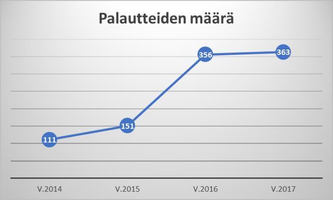 Palautteista 21 oli kiitoksia, eniten koskien yleisiä joukkoliikenneasioita ja linjaa 1.