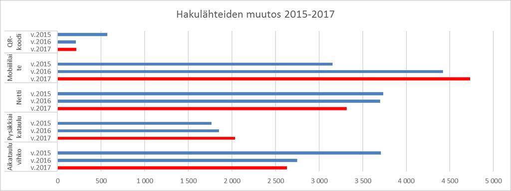 Vuosiraportti 2017 16 / 38 Mobiililaitteen osuus on edelleen kasvanut ja on nyt jo 36 % kaikista aikatauluhauista. Toisena on netti 26 % osuudella, eli sähköiset kanavat ovat yhdessä 62 %.