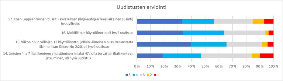 7 Vuoden 2017 uudistusten arviointi Viikonlopun yölinjan 12 käyttöönotto koettiin parhaaksi uudistukseksi ja lähes samaan ylsi mobiililipun käyttöönotto.