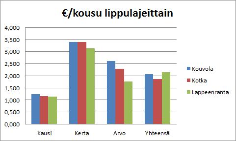 Vuosiraportti 2017 21 / 38 3.4 Lappeenrannan kaupungin nettotuki kaikille avoimeen joukkoliikenteeseen vuonna 2017 Paikallisliikenteen ostot Paikallisliikenne; netto 1.072.590 Pali; netto 69.955 1.
