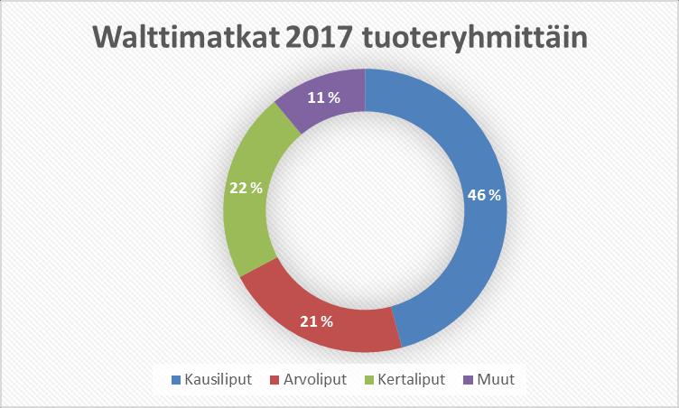 Vuosiraportti 2017 26 / 38 310 Rapattila, kohde 1 267 Linja 100 Imatra-Joutseno-Lappeenranta on Kaakkois-Suomen ELY-keskuksen ostamaa liikennettä, josta Lappeenrannan kaupunki maksaa lipputukea