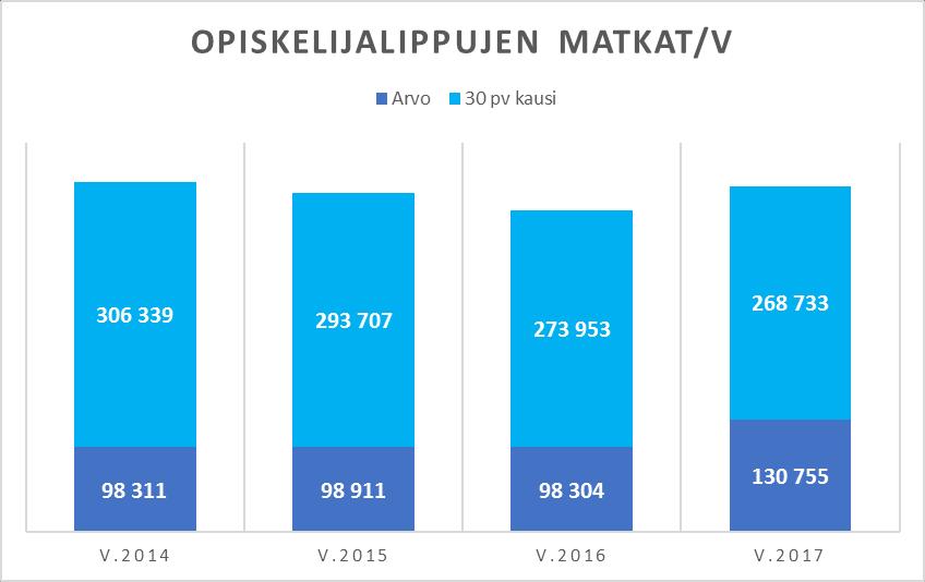 % -51,01-604 % -0,07 % Vaihto lapsi 864 0,10 % 891 0,05 % 27 3,13 % -0,05 % Kertakortti aik 225 0 95 0,01 % 95 0,01 % Muut yht.