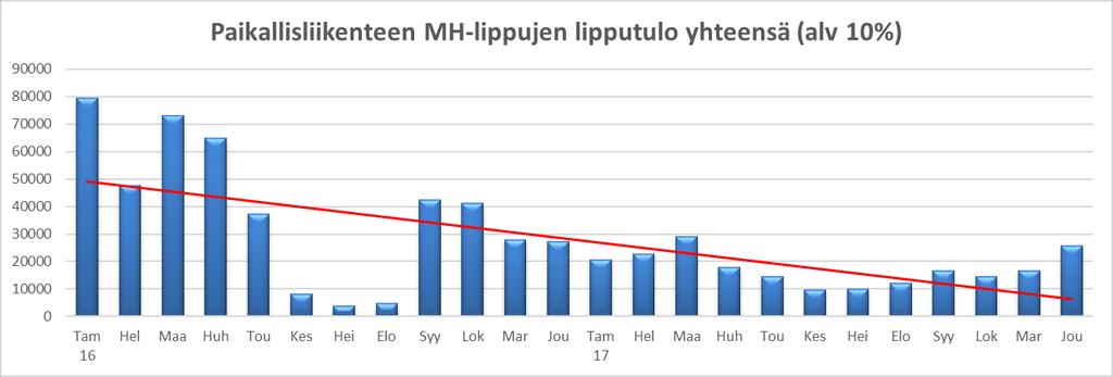 jatkoivat: Vuoden 2018 alusta päästiin jälleen viime kesän matkustajamäärätasolle entisillä kustannuksilla.