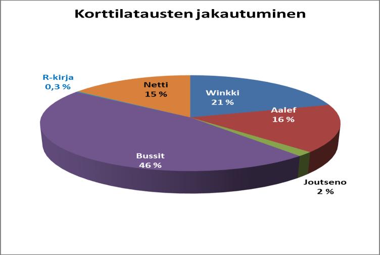 Vuosiraportti 2017 29 / 38 5. LIPUNMYYNTI 5.1 Waltti-korttipohjat Lappeenrannassa on 31.12.2017 mennessä myyty 14.