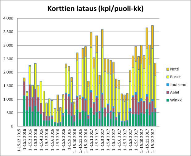 5.2 Korttilataus Lappeenrannassa on kolme kiinteää palvelupistettä, joissa myydään Waltti-tuotteita; Winkki (20,6 %), Aalef (16,2 %) ja Joutsenon kirjasto (1,6 %).