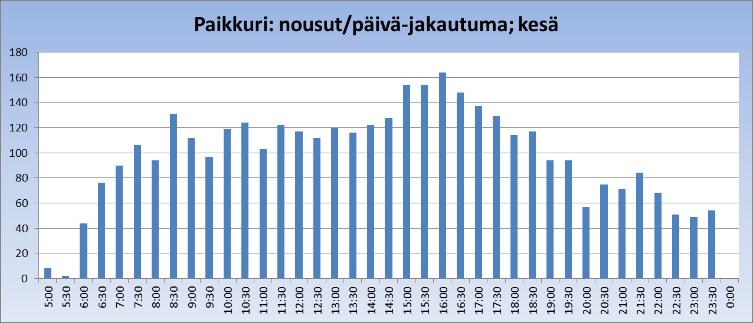 Linjan 9 Kariniemen ja Pikisaaren pistot ovat todella pienellä käytöllä, samoin Kanavansuun kärki ja Mustola. Linjan 1 ajoaikaan saisi hiukan väljyyttä lyhentämällä Kanavansuun pistoa.