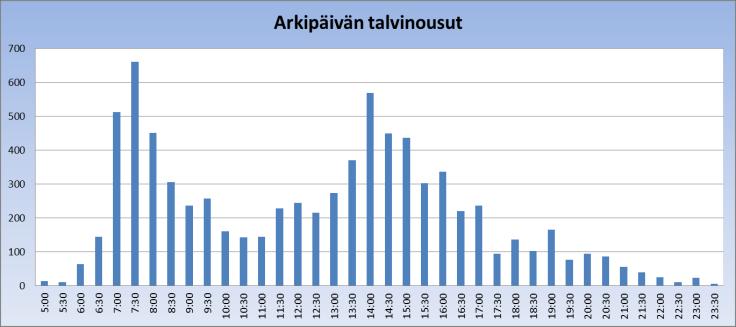 Matkustajien nousuprofiili kesällä ja talvella Viereisissä kuvissa on Waltti-datan perusteella nousujen jakautuminen 30 minuutin välein kesällä ja talvella.