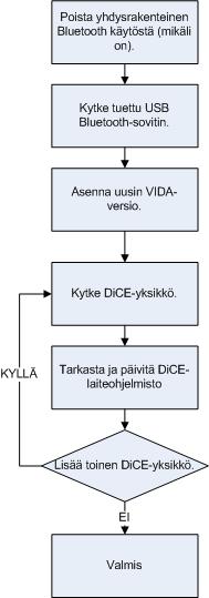 2 ALOITUS Tämä luku sisältää tiedot DiCE-yksikön asentamisesta ja tiedonsiirron testaamisesta VIDA:n kanssa. 2.1 Menettelyn kulkukaavio Seuraava kaavio esittää DiCE-asennusmenettelyn.