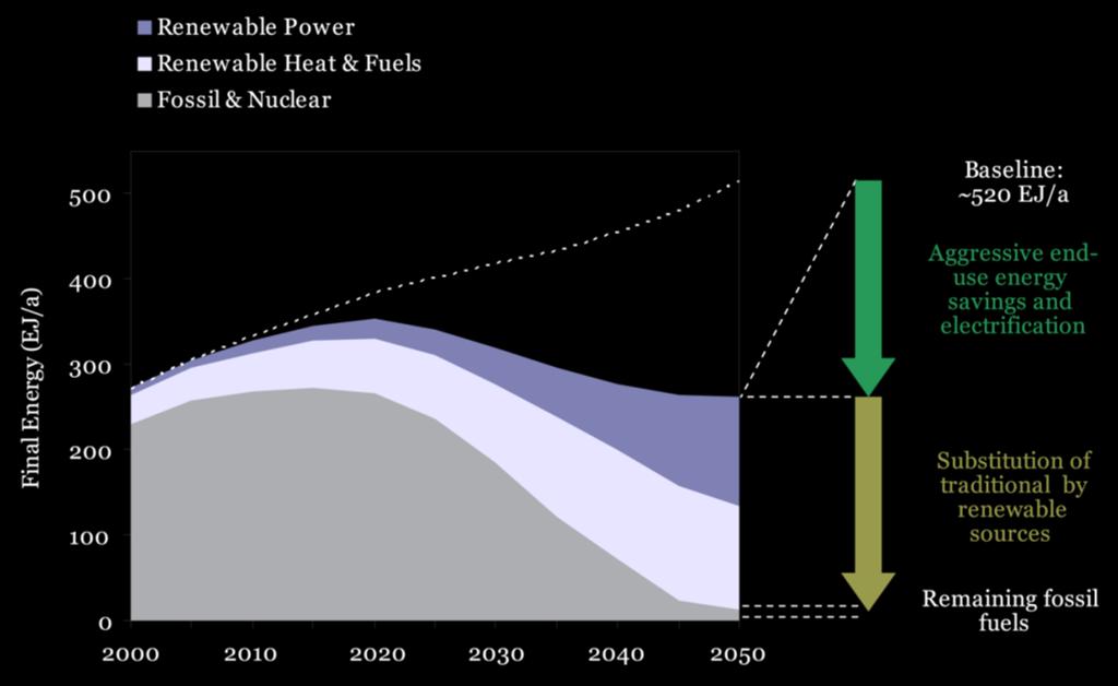 Ilmastokriisin ratkaiseminen vaatii paljon uusiutuvaa energiaa, myös bioenergiaa Noin 75% tunnetuista fossiilisten polttoaineiden varannoista tulisi jättää hyödyntämättä