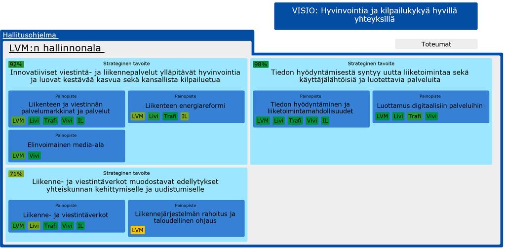 Strategisten tavoitteiden