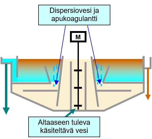 22 Pikasekoituksesta tuleva vesi purkautuu selkeytysaltaiden keskellä sijaitsevaan hämmennykseen. Hämmennysosan tilavuus on molemmissa selkeytysaltaissa 70 m 3.