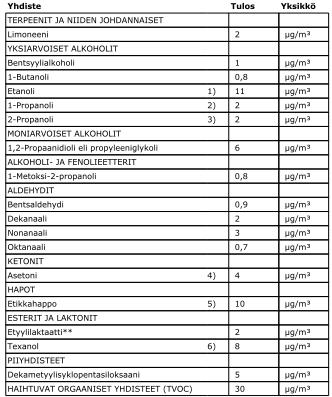 Tutkimusraportti 6/11 17.4.2018 Näytteet analysoitiin Työterveyslaitoksen laboratoriossa. Tulokset ovat kokonaisuudessaan liitteenä 1.