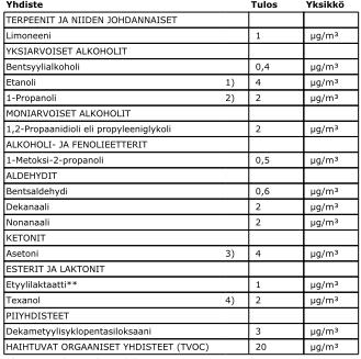 Tutkimusraportti 8/11 17.4.2018 Taulukko 4 Tilan G8 sisäilmanäytteen tulokset Sisäilman VOC-pitoisuudet ja -yhdisteet ovat näytteiden perusteella tavanomaisia. 2.2.2. VOC-Pintaemissionäytteet (FLEC) Näytteenottotyö suoritetaan standardin NT Build 484 mukaisesti.