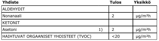 Näytteenoton mittausepävarmuutta ei ole erikseen määritetty. Rakenteesta mitattu 2-etyyli-1-heksanolin vertailuarvo PVC-pinnoitteella 6-8 kuukautta pinnoitteen asennuksesta on <5-30 µg/m 2 h.