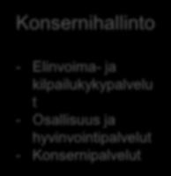 kaupungissa Konsernihallinto - Elinvoima- ja