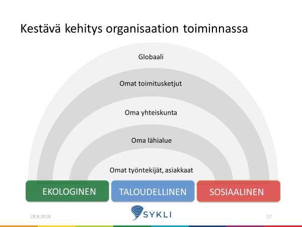 13 Organisaation vastuun tasot 3 Vastuullisuus on osana ydintoimintaamme: johtamista ja kaikkia prosesseja. Tunnemme toimintamme välilliset vaikutukset.