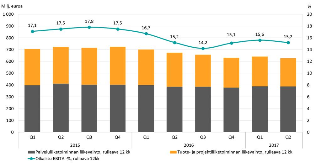 9 10,8 prosenttia liikevaihdosta (22,1 milj. e ja 13,2 %). Matala liikevaihto ja siihen liittyvä alikate sekä myynnin rakenne heikensivät kannattavuutta.