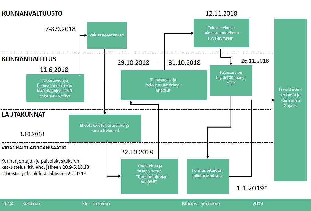 Palvelukeskuksien tulee tarkistaa syötetyt tiedot budjetointiohjelmasta ja varmistaa tietojen oikeellisuus 31.8.2018 mennessä.