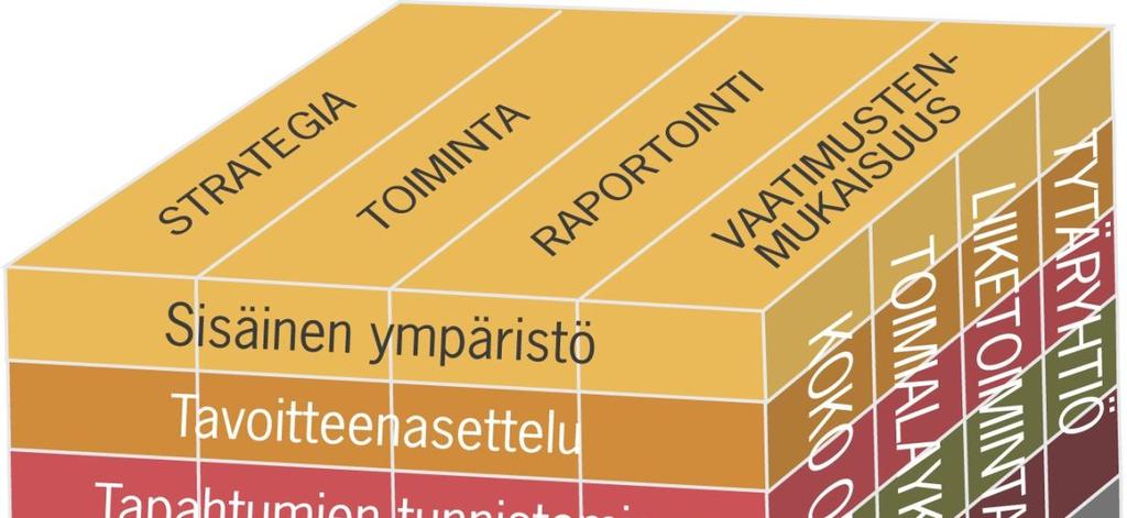 Sisäisen valvonnan osa-alueet ja sisäisen tarkastuksen rooli Sisäiseen valvontaan kuuluvat organisaation sisäinen toimintaympäristö, tavoiteasetanta, riskienhallinta, valvontatoimenpiteet,